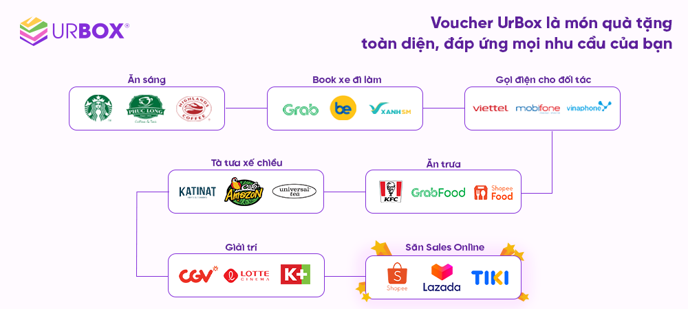 Voucher UrBox đổi tại hơn 600 thương hiệu