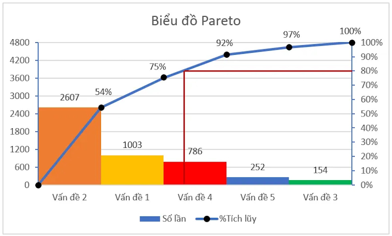 vi-du-ve-bieu-do-pareto.jpg